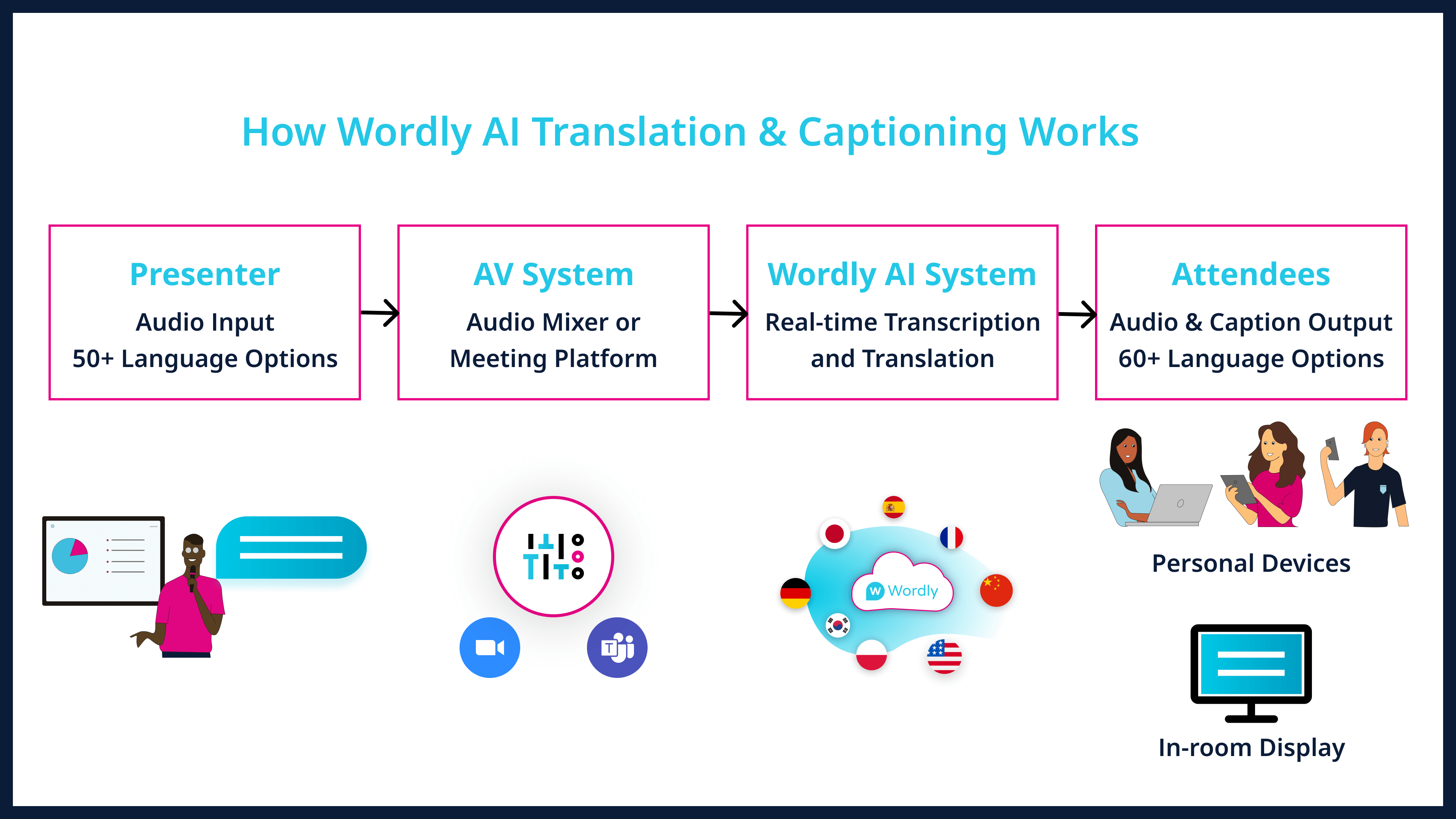 AI 音声翻訳機の仕組み